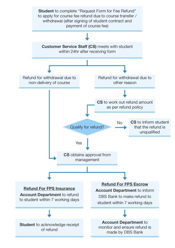 Refund Procedure Singapore’s College & Business School DIMENSIONS
