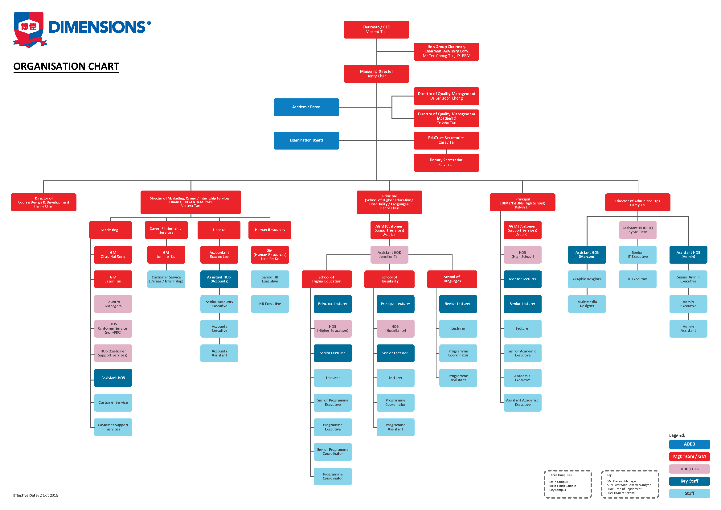 org chart