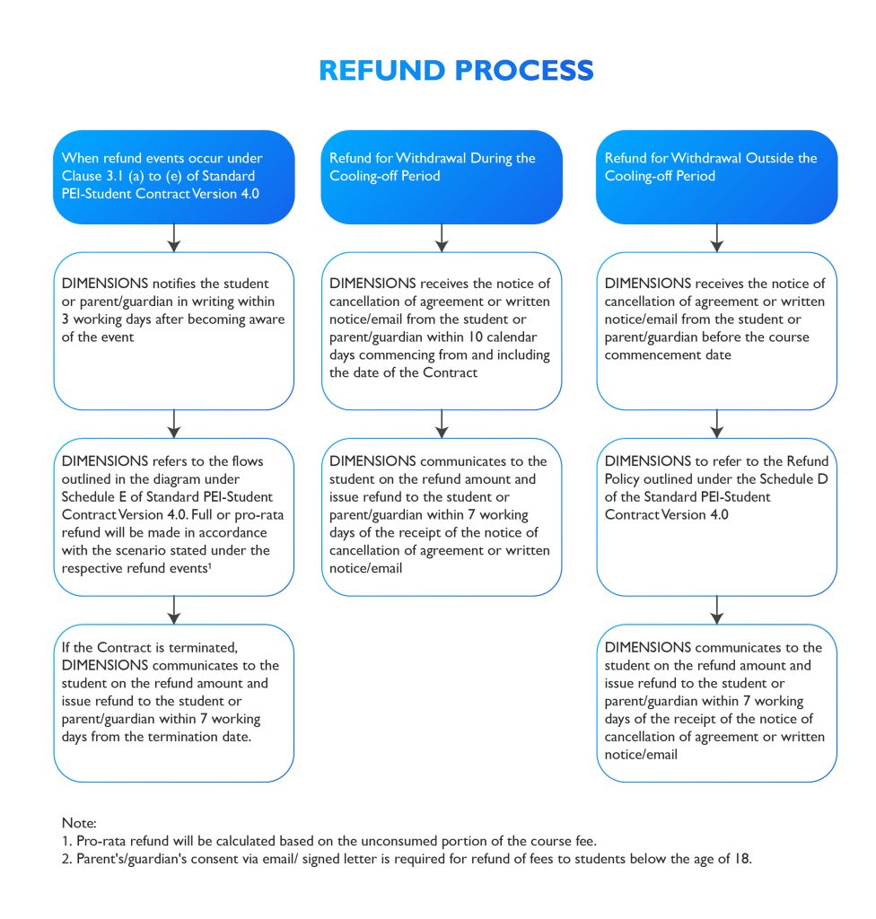 refund process